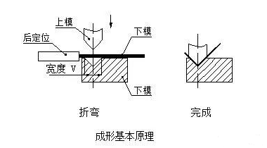钣金加工中数控折弯加工零件范围及加工精度参数的详细解答-皇冠·app（官方）登录入口